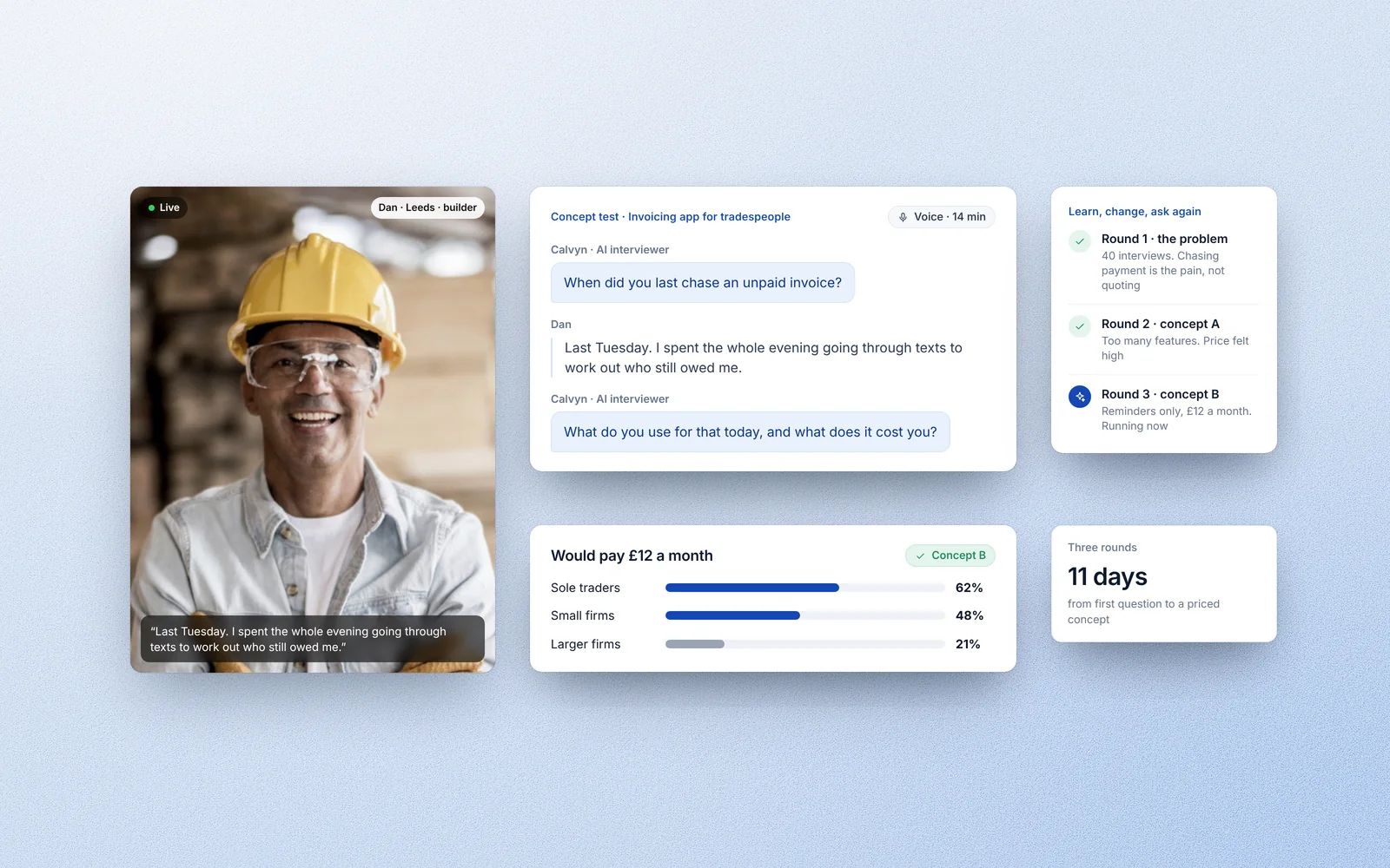 Illustration of a Calvyn concept test: an AI interview with a builder, results by segment, and three rounds of learning.