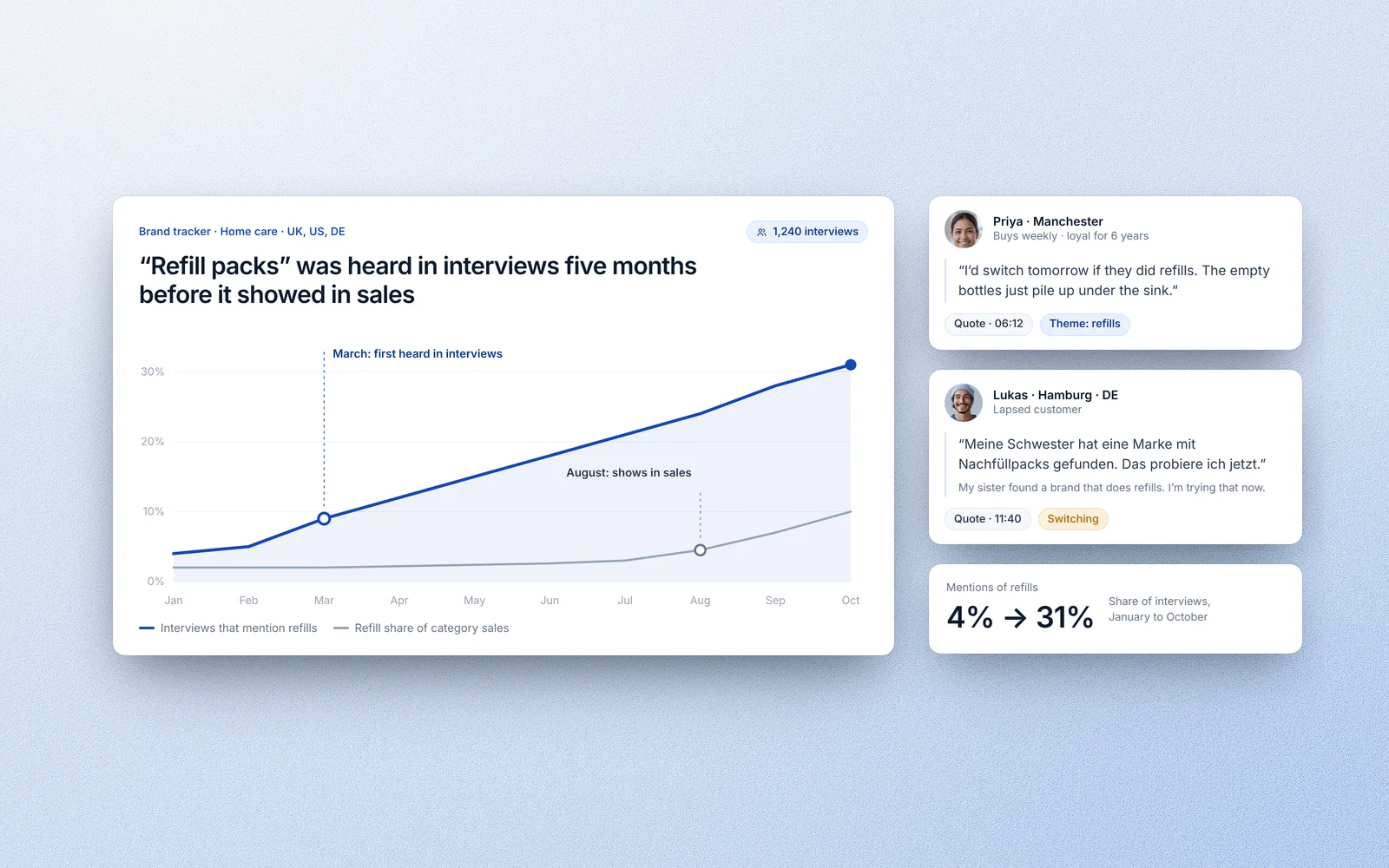 Illustration of a Calvyn brand tracker: a chart shows a theme rising in interviews months before it appears in sales, beside two customer quotes.