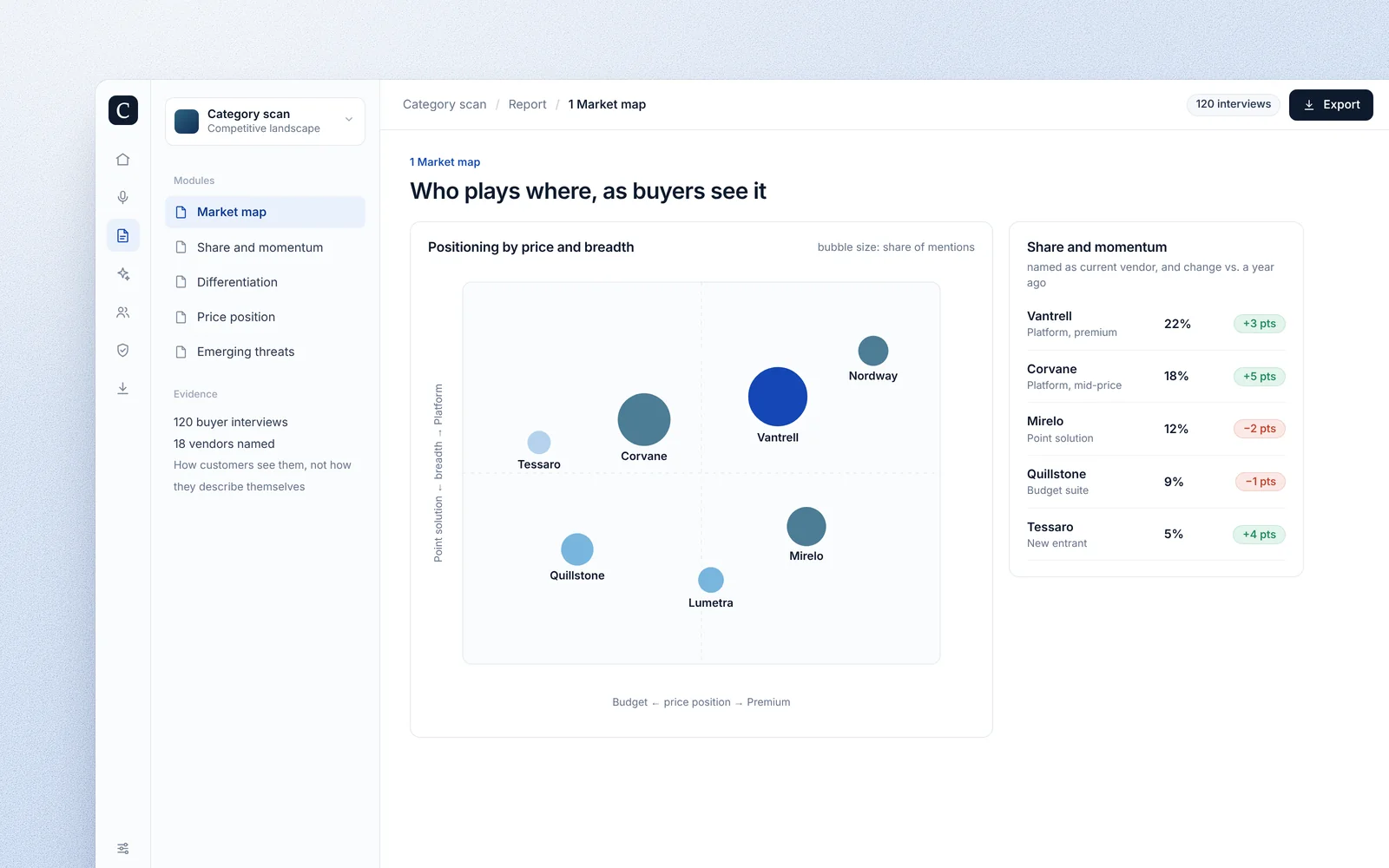 A market map of vendors by price and breadth, with share and momentum.