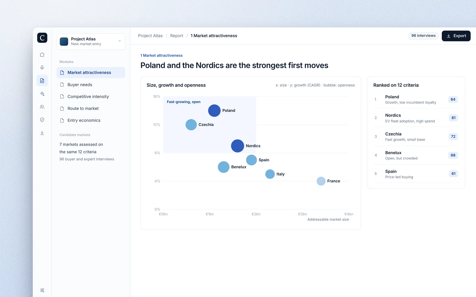 Candidate markets compared on size, growth and openness, with a ranked list.