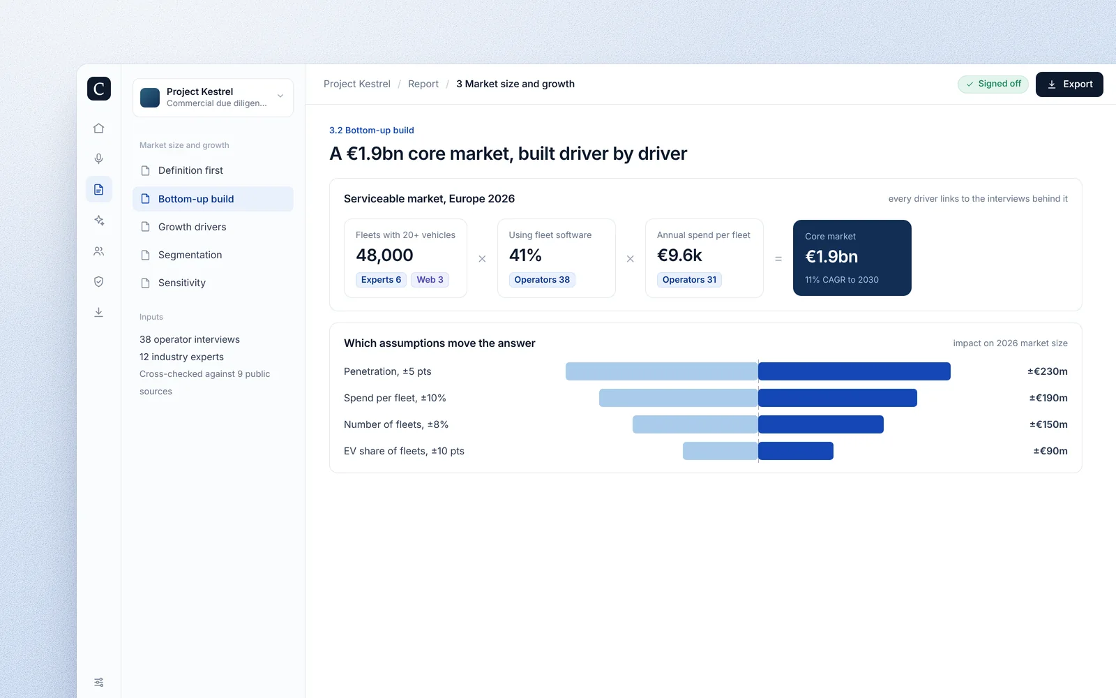 A bottom-up market size built driver by driver, with a sensitivity chart.