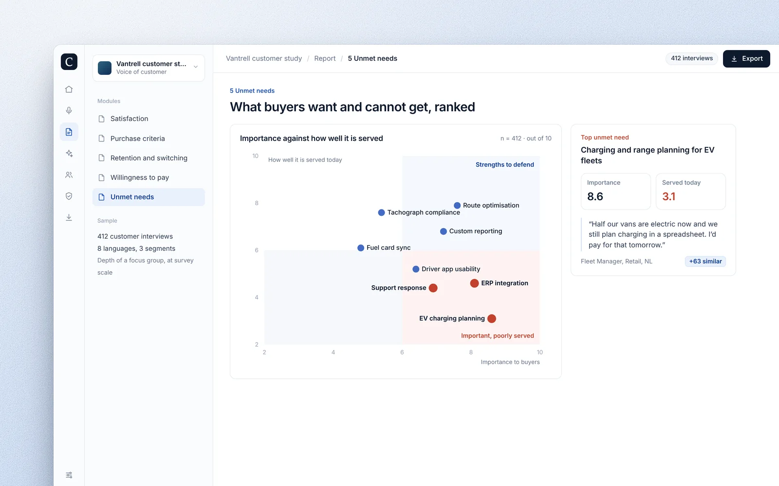 Unmet needs plotted by importance against how well they are served today.